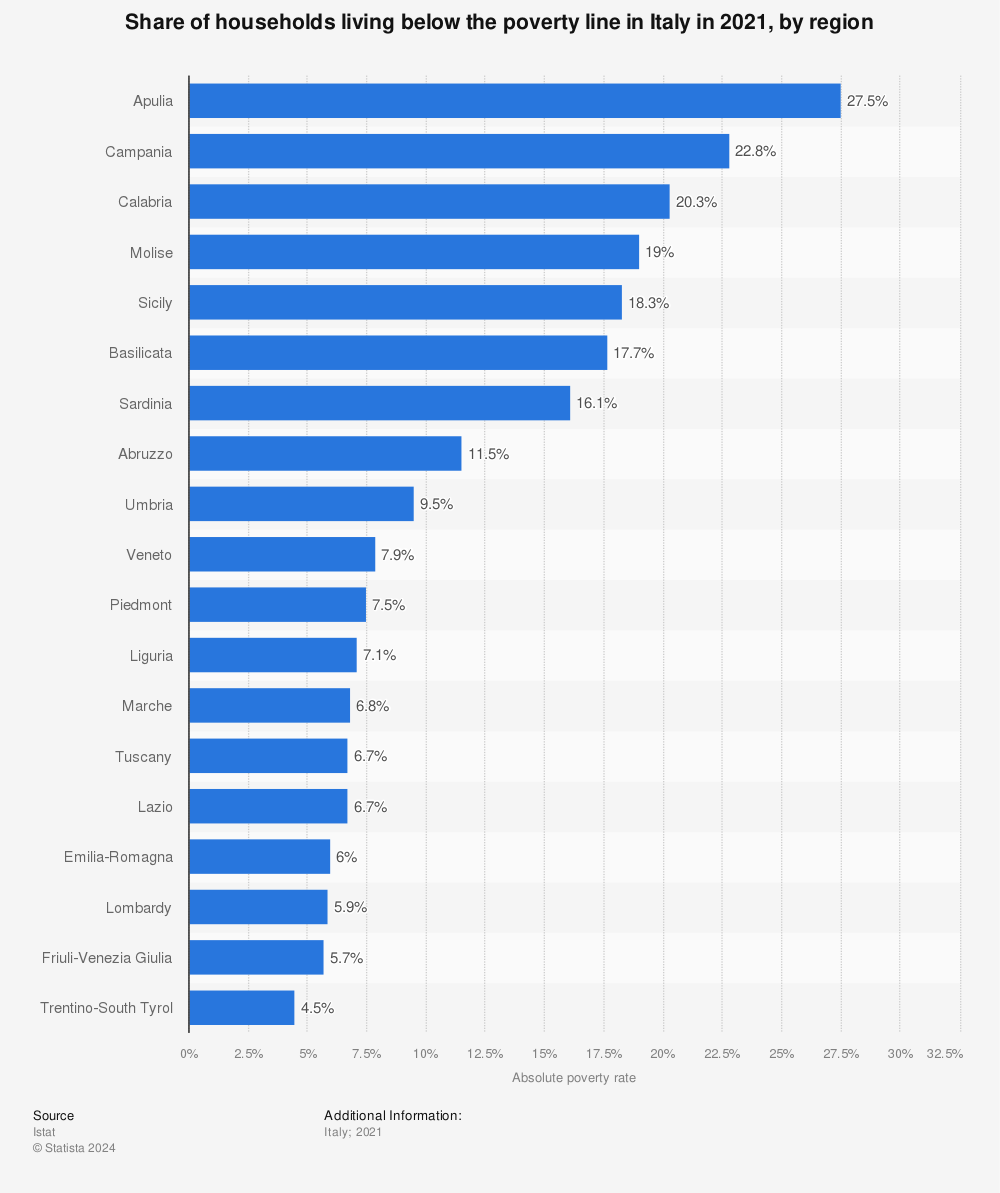 Statistic: Share of households living below the poverty line in Italy in 2020, by region | Statista