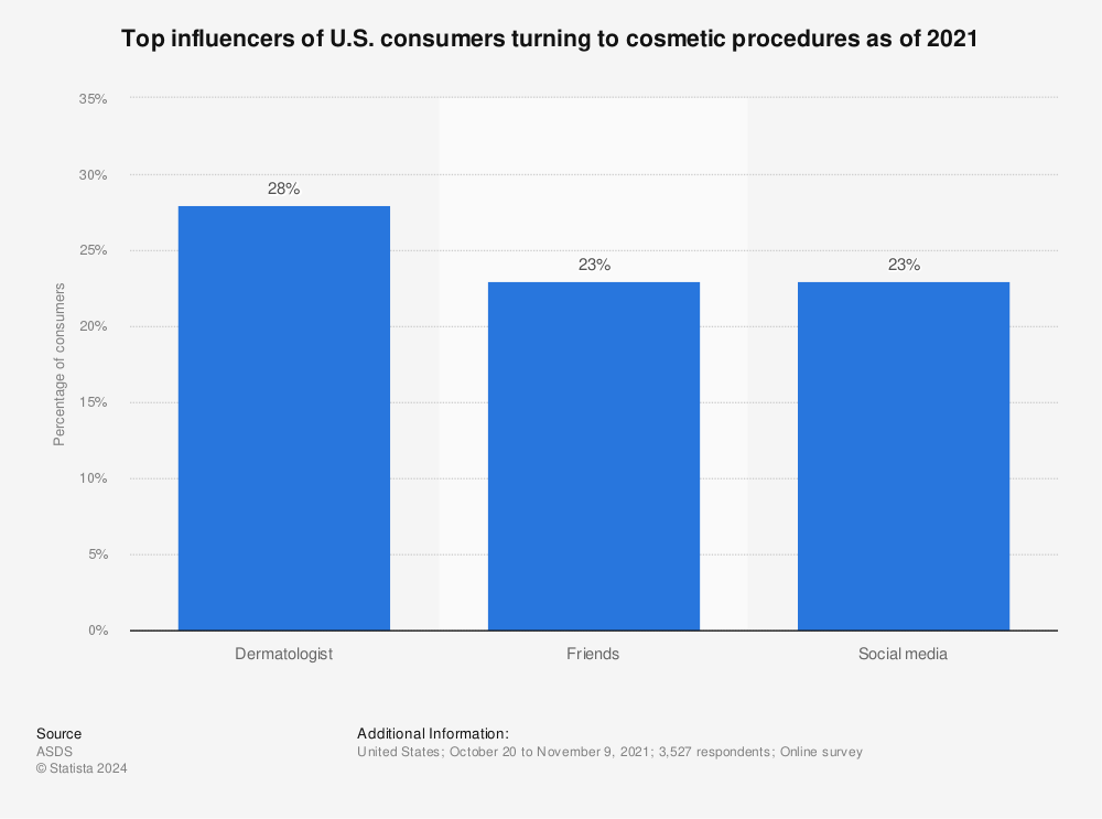 Statistic: Top influencers of U.S. consumers turning to cosmetic procedures as of 2019* | Statista