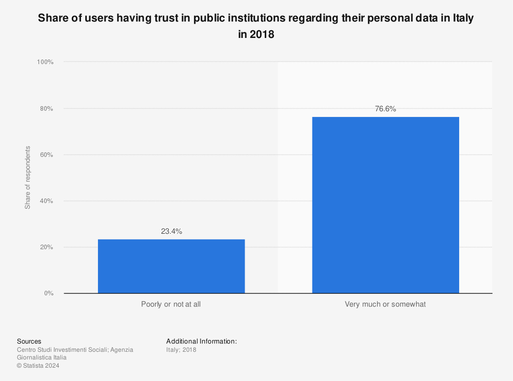 Statistic: Share of users having trust in public institutions regarding their personal data in Italy in 2018 | Statista