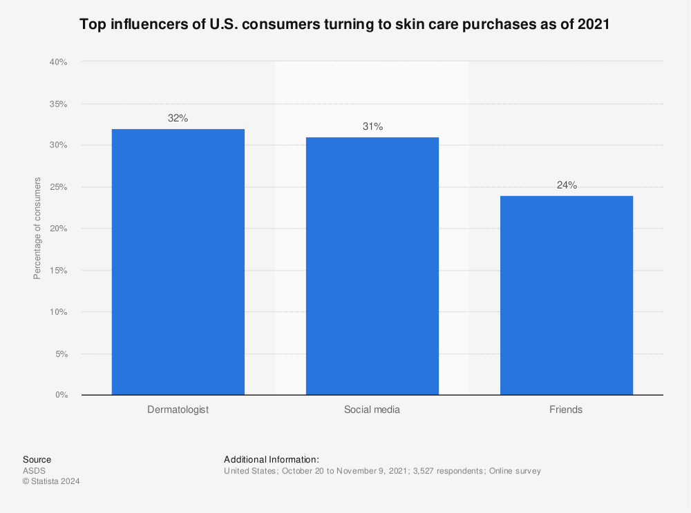 Statistic: Top influencers of U.S. consumers turning to skin care purchases as of 2019* | Statista