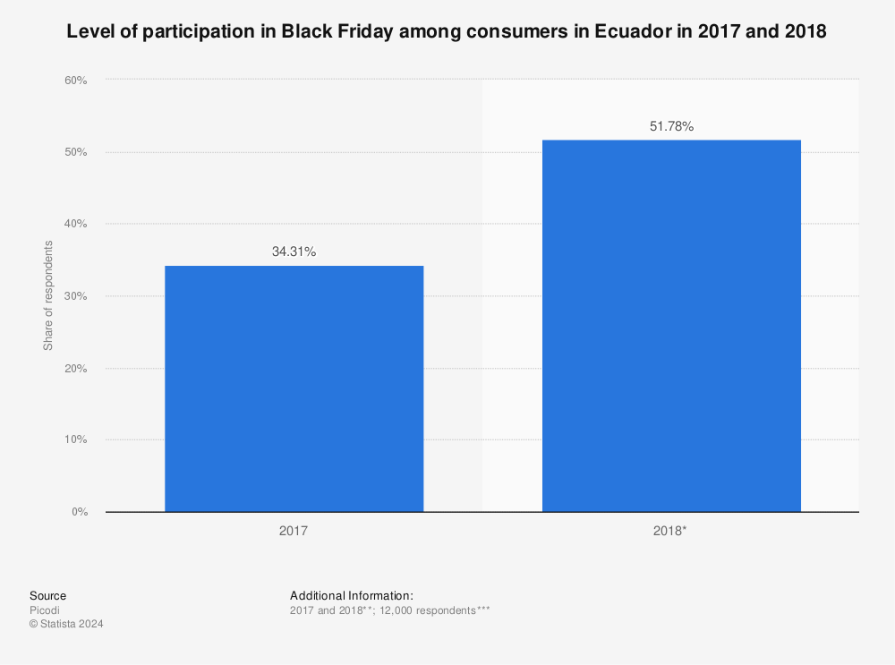 Statistic: Level of participation in Black Friday among consumers in Ecuador in 2017 and 2018 | Statista
