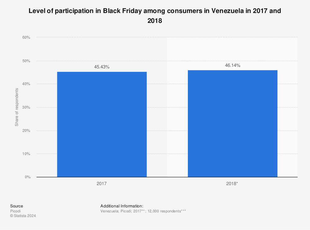 Statistic: Level of participation in Black Friday among consumers in Venezuela in 2017 and 2018 | Statista