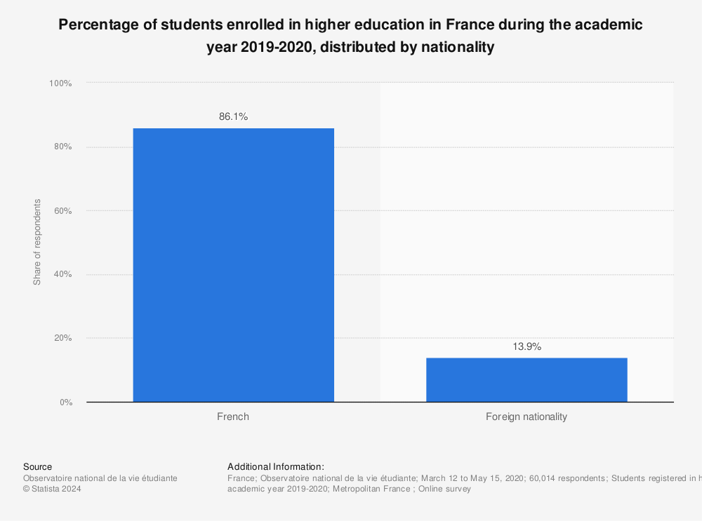 Statistic: Percentage of students enrolled in higher education in France during the academic year 2019-2020, distributed by nationality | Statista