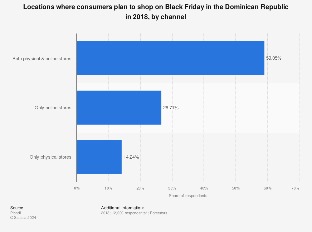 Statistic: Locations where consumers plan to shop on Black Friday in the Dominican Republic in 2018, by channel | Statista