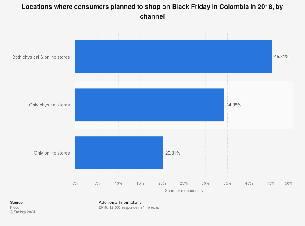 Statistic: Locations where consumers planned to shop on Black Friday in Colombia in 2018, by channel | Statista