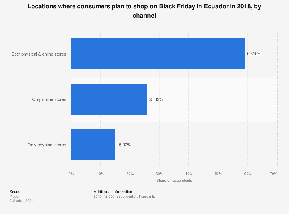 Statistic: Locations where consumers plan to shop on Black Friday in Ecuador in 2018, by channel | Statista