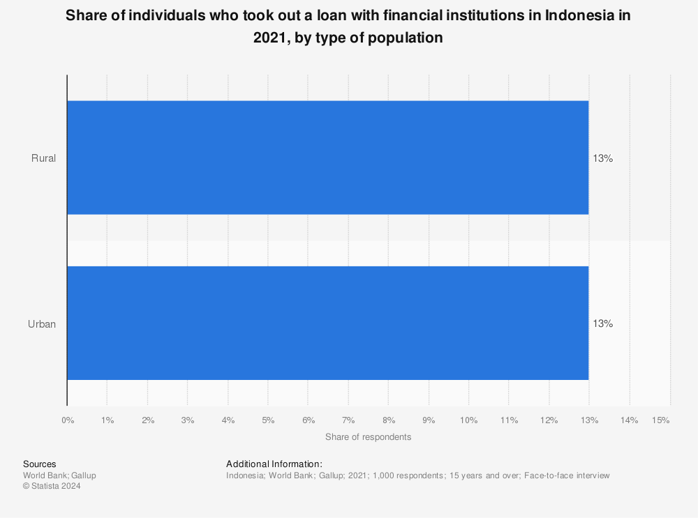 Statistic: Share of individuals who took out a loan with financial institutions in Indonesia in 2021, by type of population | Statista