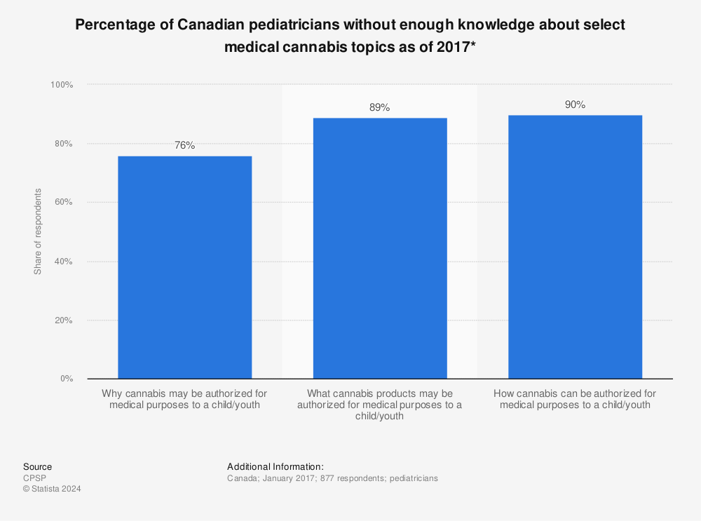 Statistic: Percentage of Canadian pediatricians without enough knowledge about select medical cannabis topics as of 2017* | Statista