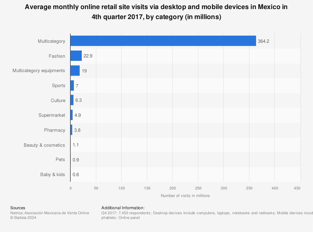 Statistic: Average monthly online retail site visits via desktop and mobile devices in Mexico in 4th quarter 2017, by category (in millions) | Statista