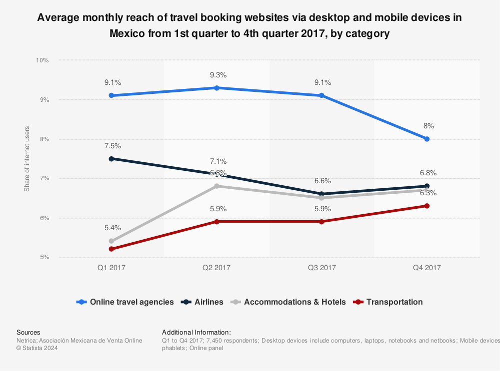 Statistic: Average monthly reach of travel booking websites via desktop and mobile devices in Mexico from 1st quarter to 4th quarter 2017, by category | Statista