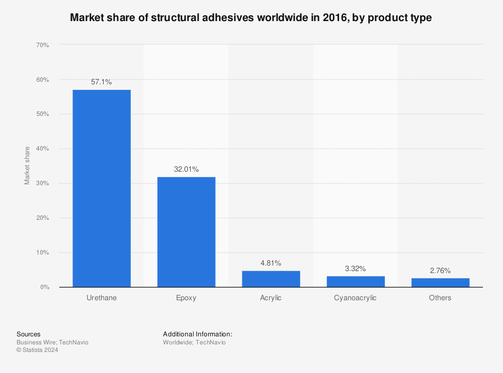 Statistic: Market share of structural adhesives worldwide in 2016, by product type | Statista