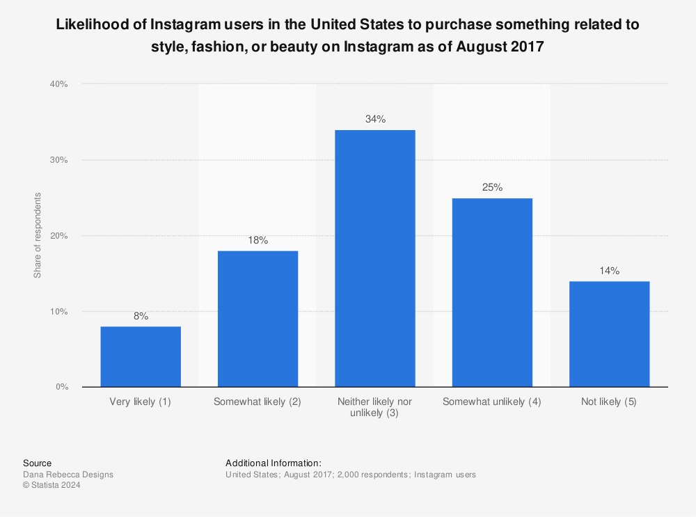 Statistic: Likelihood of Instagram users in the United States to purchase something related to style, fashion, or beauty on Instagram as of August 2017 | Statista