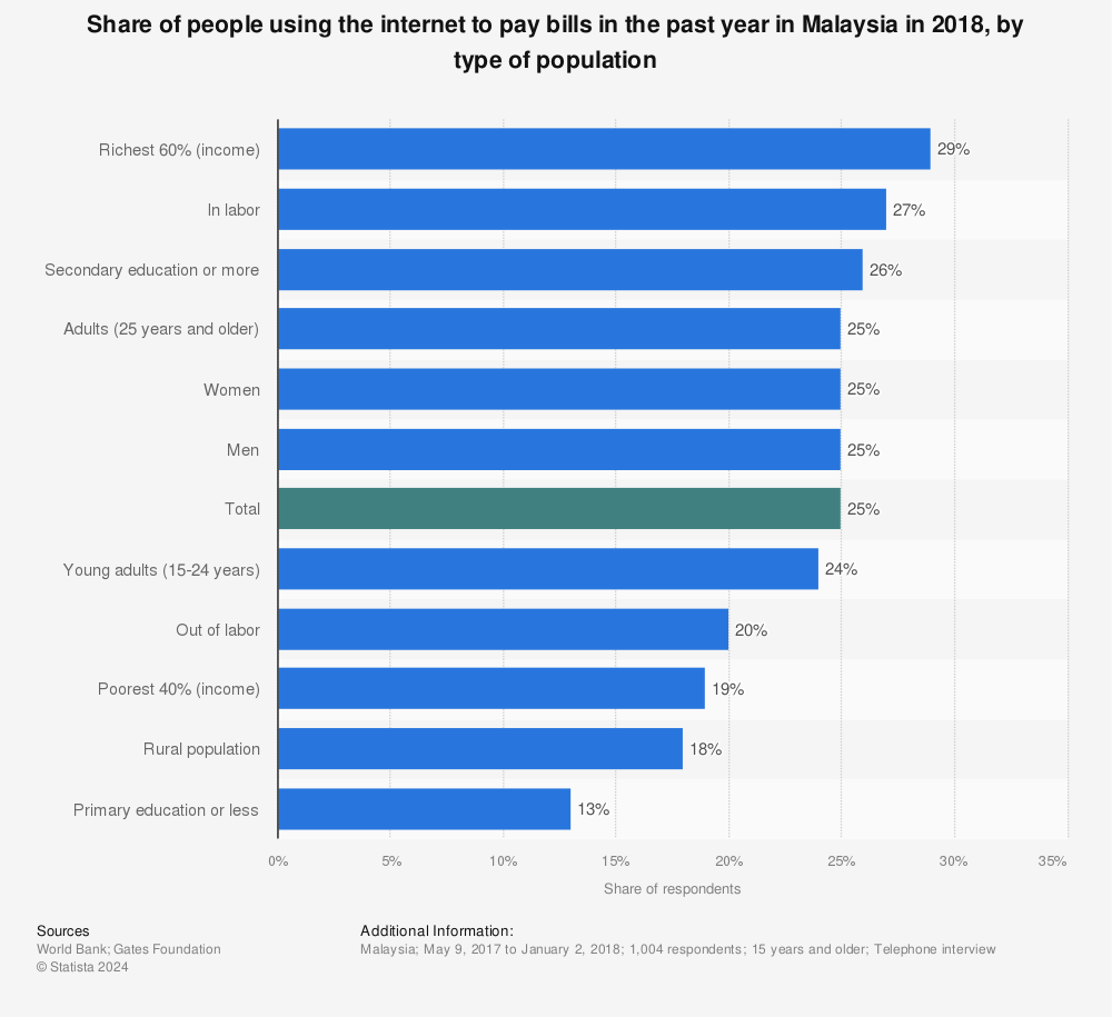 Statistic: Share of people using the internet to pay bills in the past year in Malaysia in 2018, by type of population | Statista