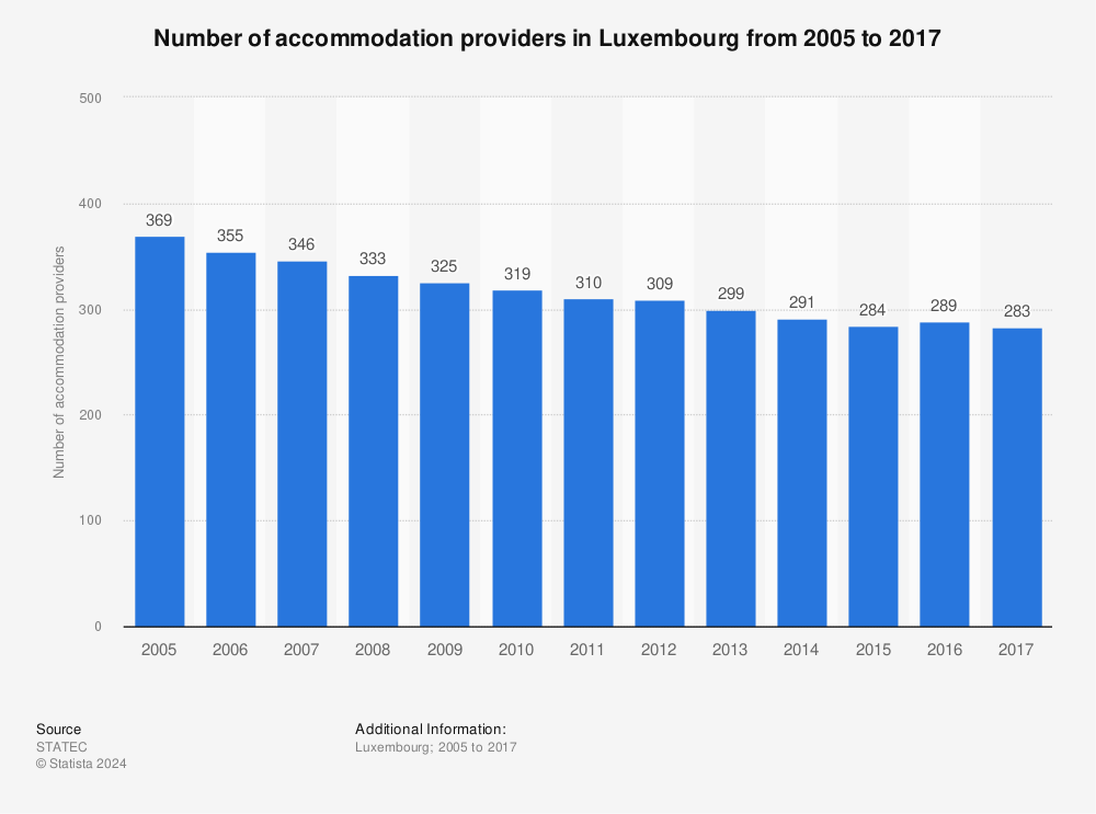 Statistic: Number of accommodation providers in Luxembourg from 2005 to 2017 | Statista
