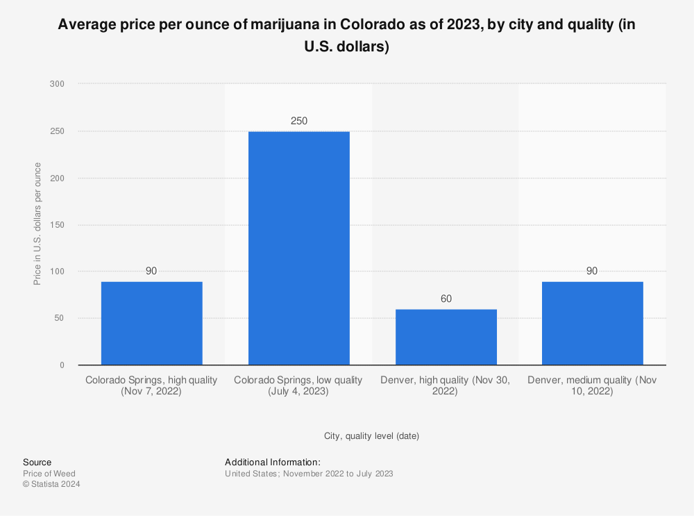 Statistic: Average price per ounce of marijuana in Colorado as of 2020, by city and quality (in U.S. dollars) | Statista