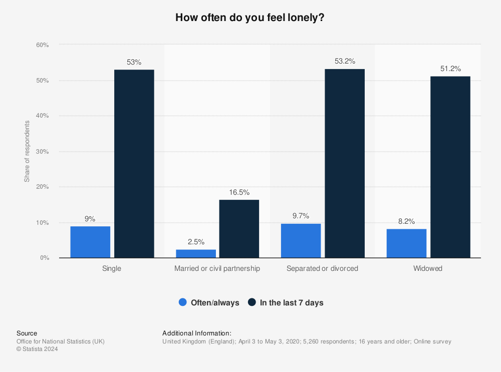 Statistic: How often do you feel lonely? | Statista