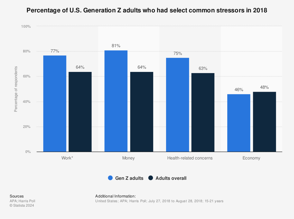 Statistic: Percentage of U.S. Generation Z adults who had select common stressors in 2018 | Statista