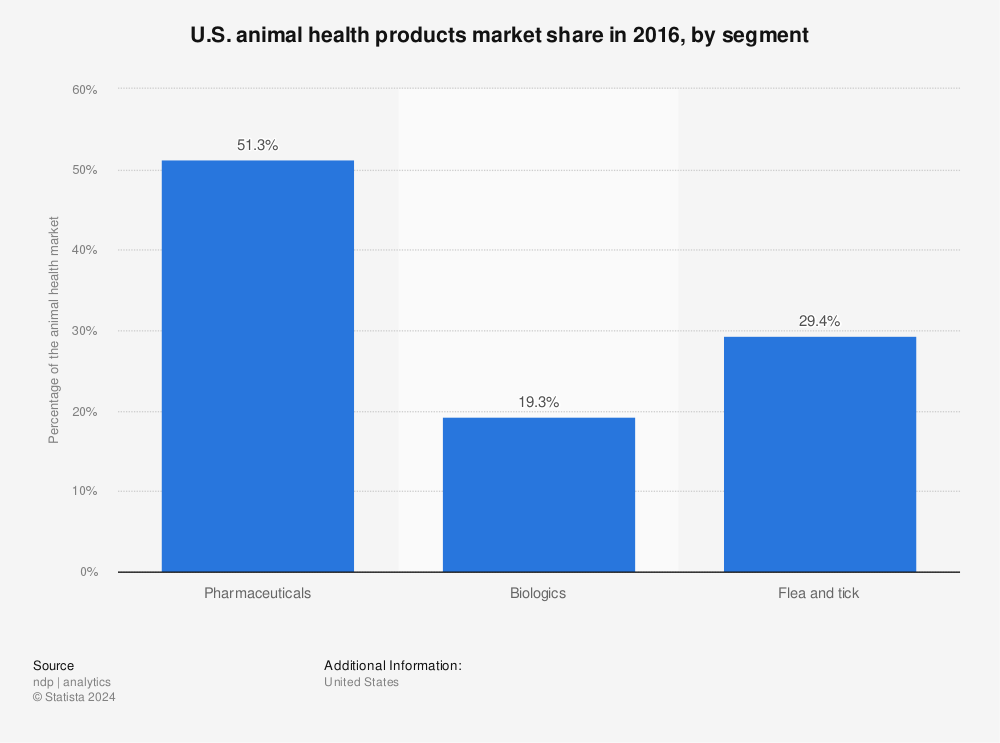 Statistic: U.S. animal health products market share in 2016, by segment | Statista
