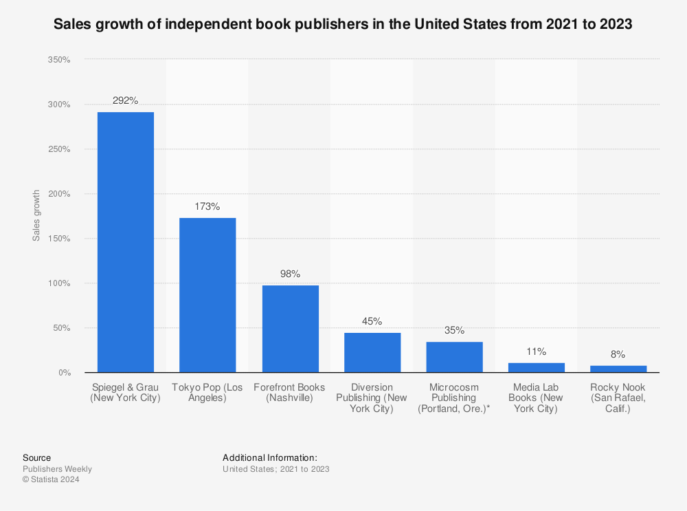 Statistic: Sales growth of independent book publishers in the United States from 2018 to 2020 | Statista