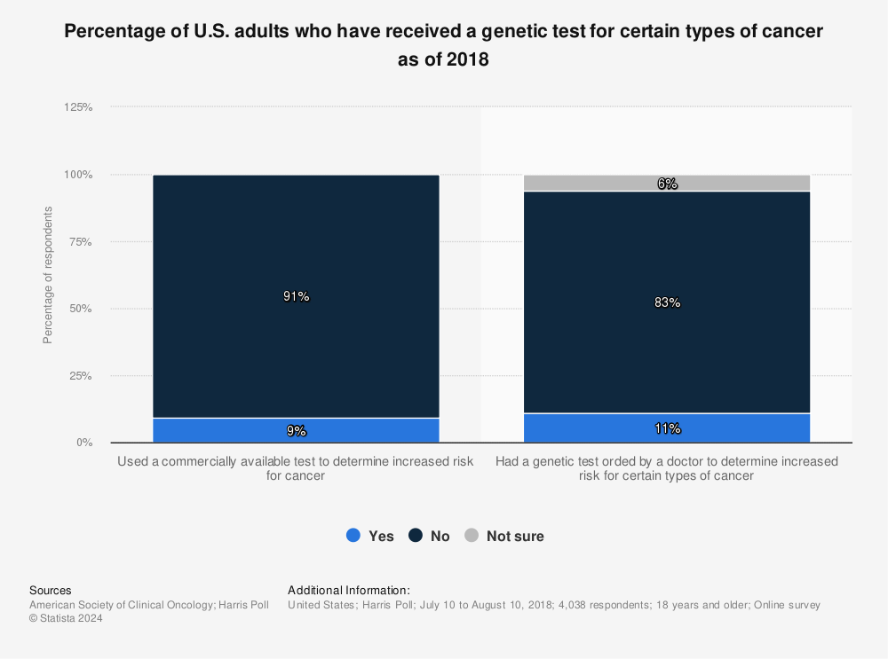 Statistic: Percentage of U.S. adults who have received a genetic test for certain types of cancer as of 2018 | Statista