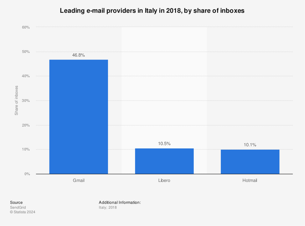 Statistic: Leading e-mail providers in Italy in 2018, by share of inboxes | Statista