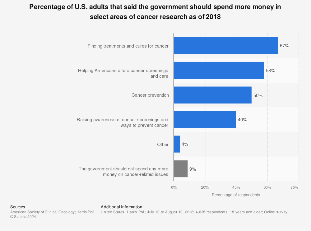 Statistic: Percentage of U.S. adults that said the government should spend more money in select areas of cancer research as of 2018 | Statista