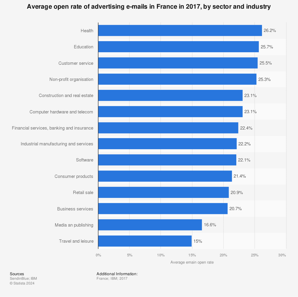 Statistic: Average open rate of advertising e-mails in France in 2017, by sector and industry | Statista