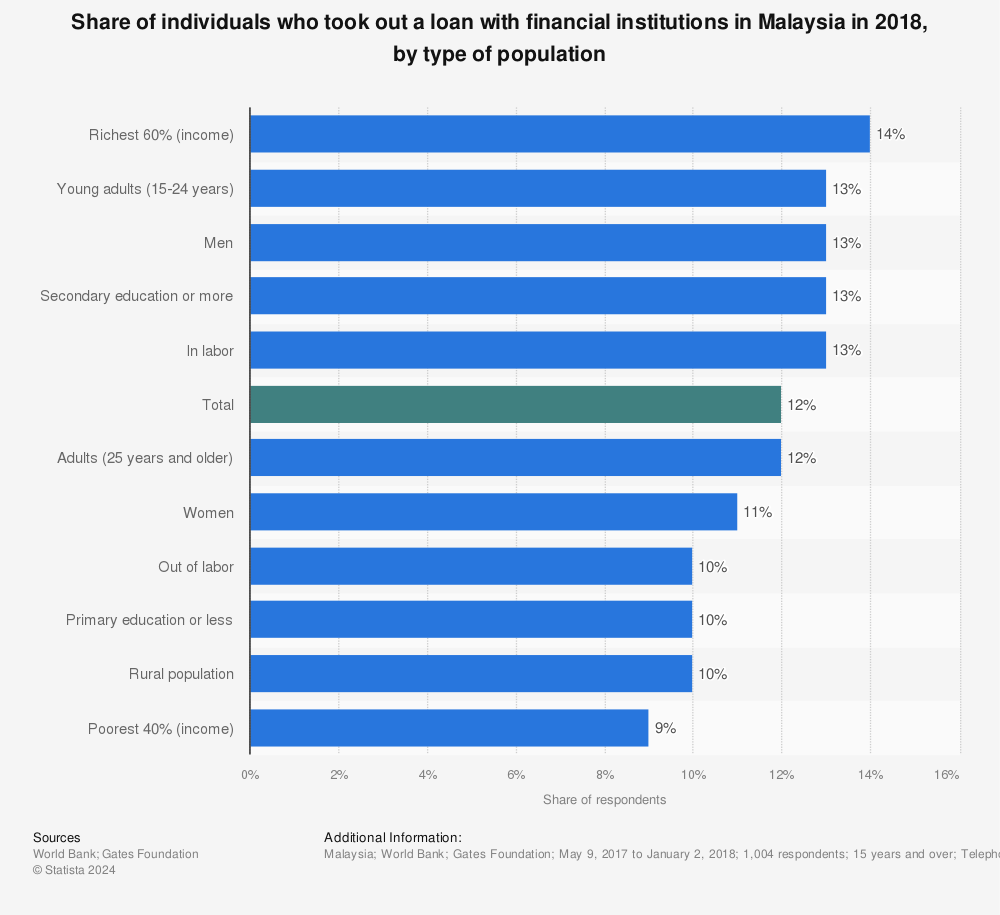 Statistic: Share of individuals who took out a loan with financial institutions in Malaysia in 2018, by type of population | Statista