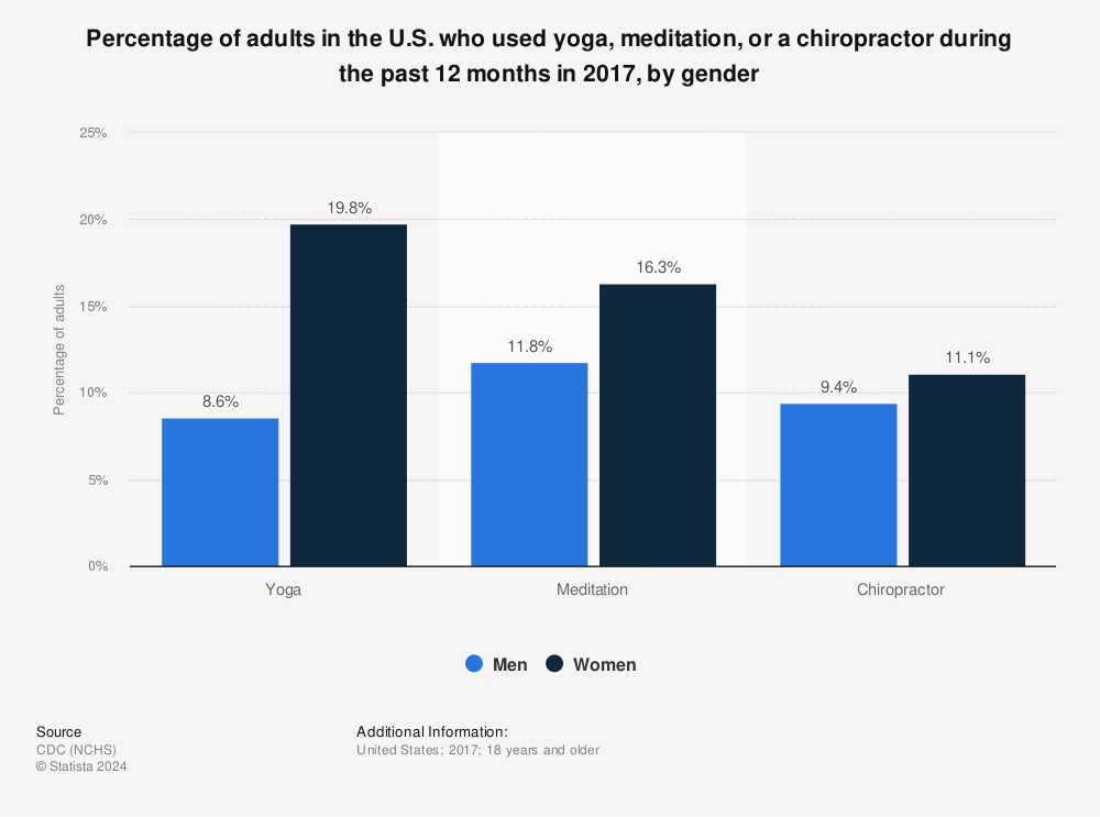 Statistic: Percentage of adults in the U.S. who used yoga, meditation, or a chiropractor during the past 12 months in 2017, by gender | Statista