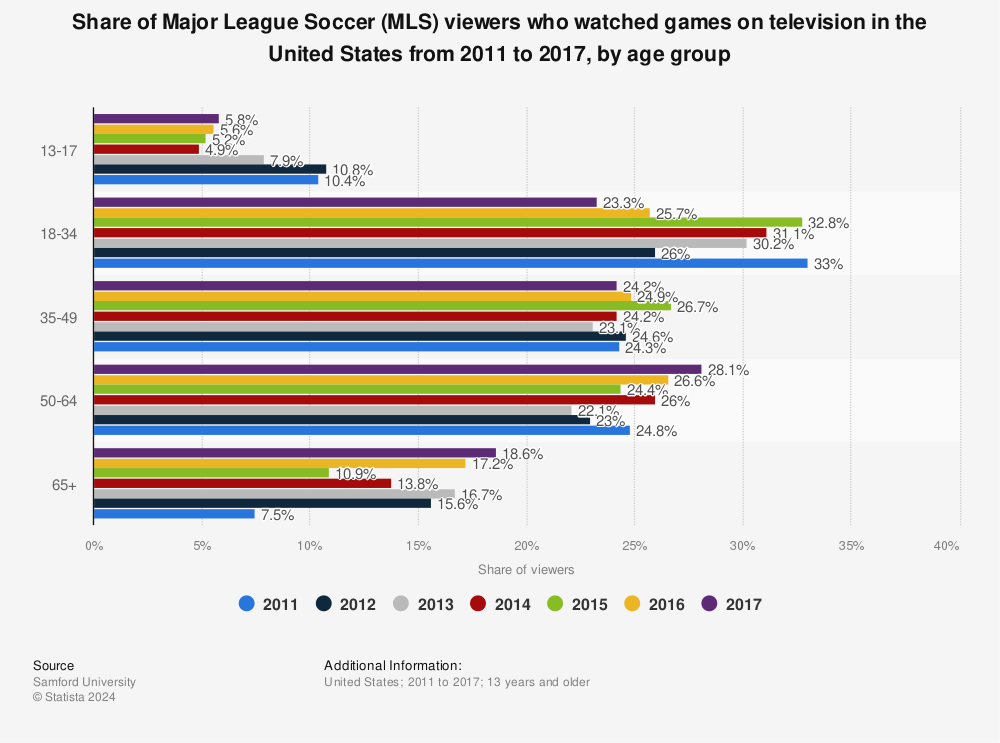 Statistic: Share of Major League Soccer (MLS) viewers who watched games on television in the United States from 2011 to 2017, by age group | Statista