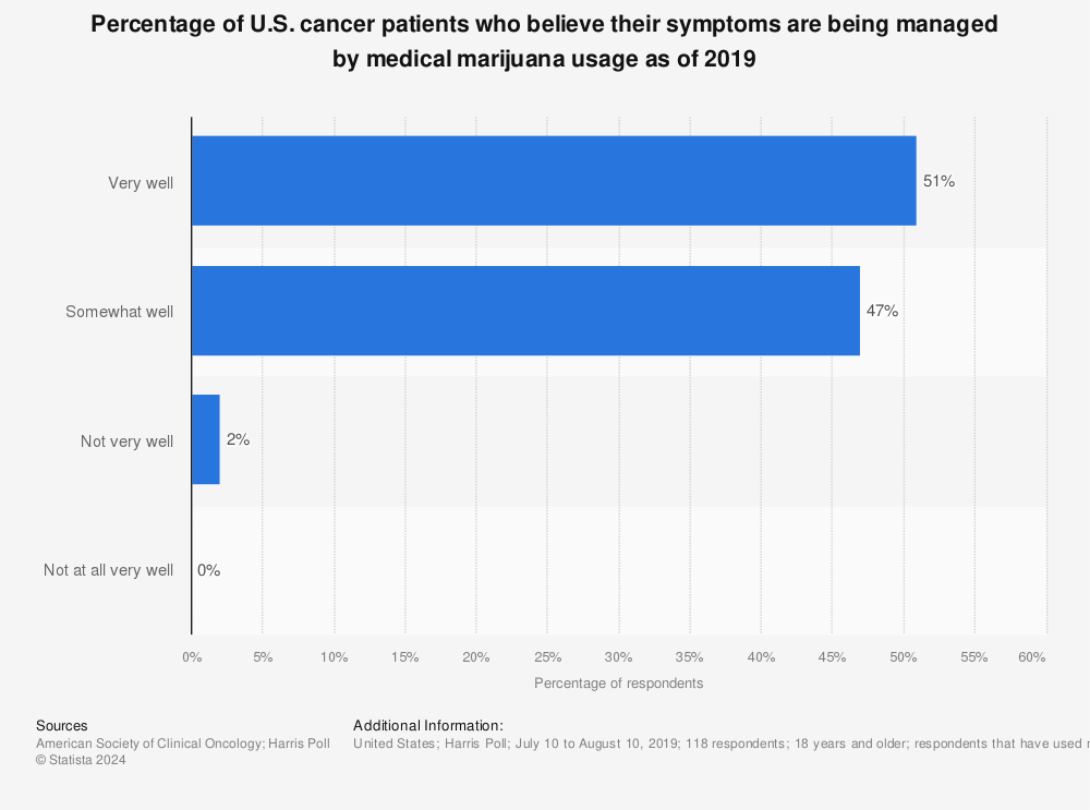 Statistic: Percentage of U.S. cancer patients who believe their symptoms are being managed by medical marijuana usage as of 2019 | Statista