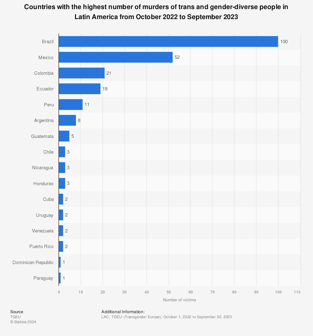 Statistic: Countries with the highest number of murders of trans and gender-diverse people in Latin America from October 2020 to September 2021 | Statista