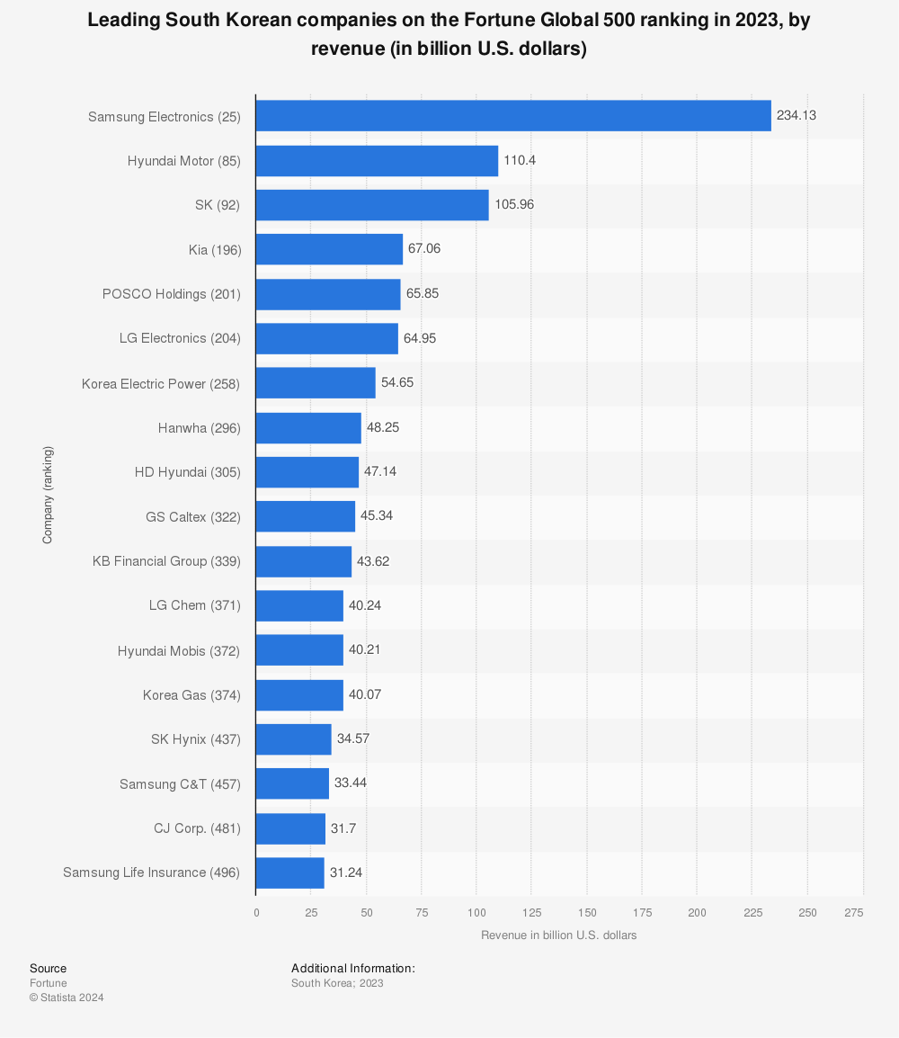 Statistic: Leading South Korean companies on the Fortune Global 500 ranking in 2020, by revenue (in billion U.S. dollars) | Statista