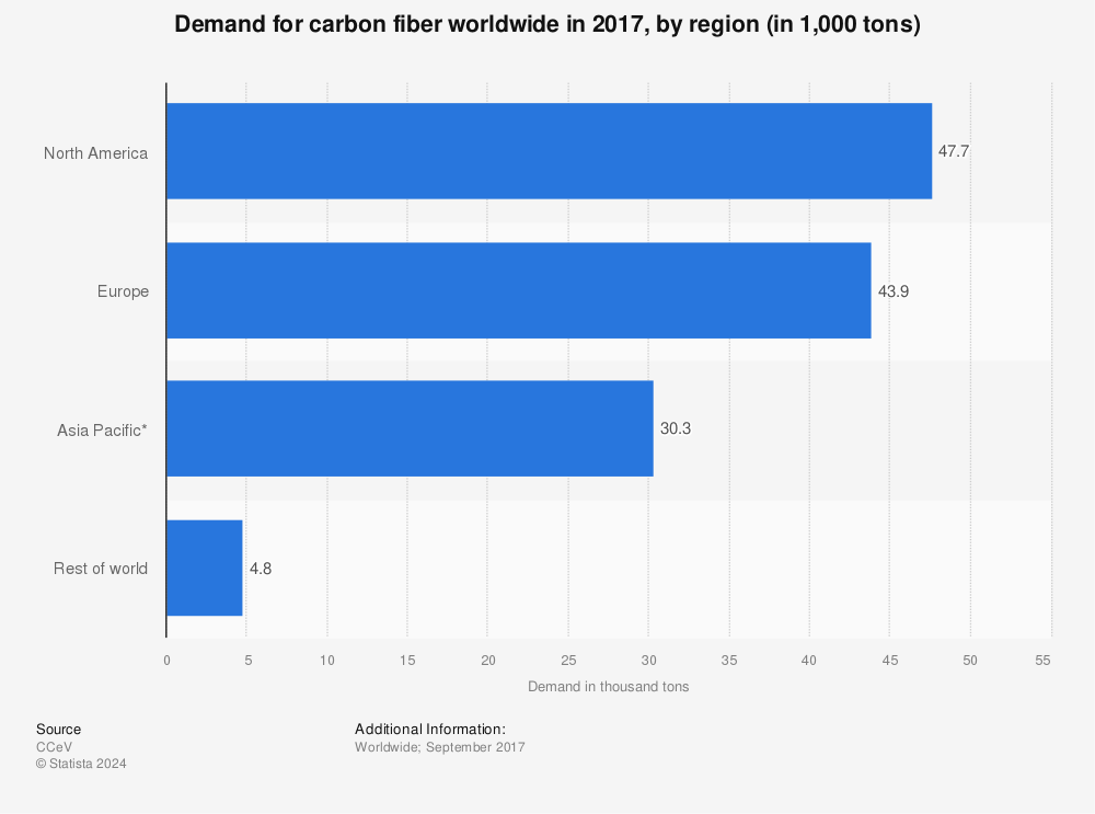 Statistic: Demand for carbon fiber worldwide in 2017, by region (in 1,000 tons) | Statista