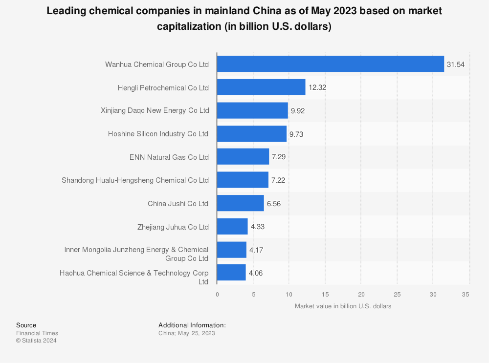 Statistic: Leading chemical companies in mainland China as of November 2021 based on market capitalization (in billion U.S. dollars) | Statista
