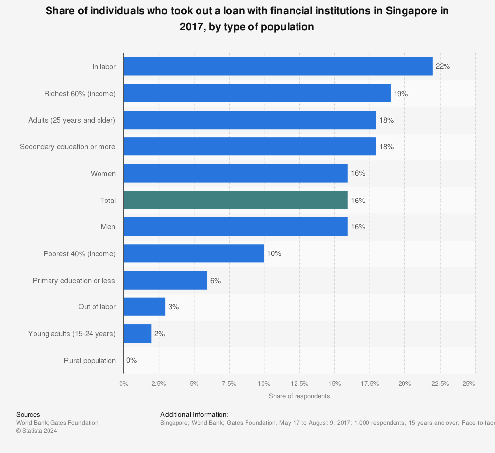 Statistic: Share of individuals who took out a loan with financial institutions in Singapore in 2017, by type of population | Statista