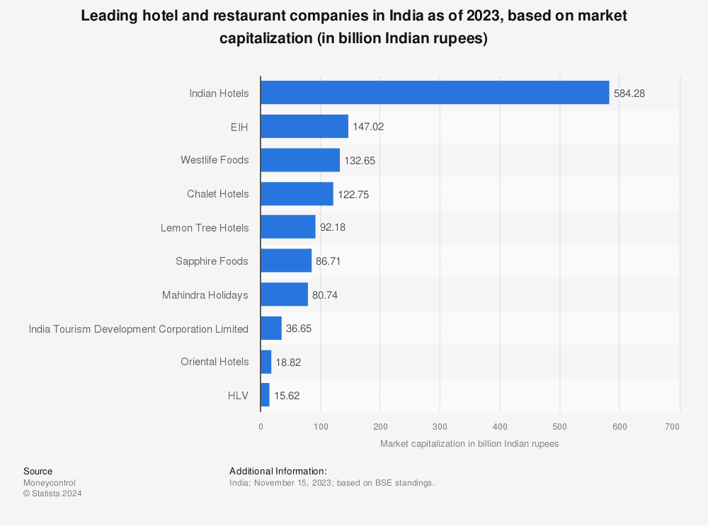 Statistic: Leading hotel and restaurant companies in India in 2022, based on market capitalization (in billion Indian rupees) | Statista