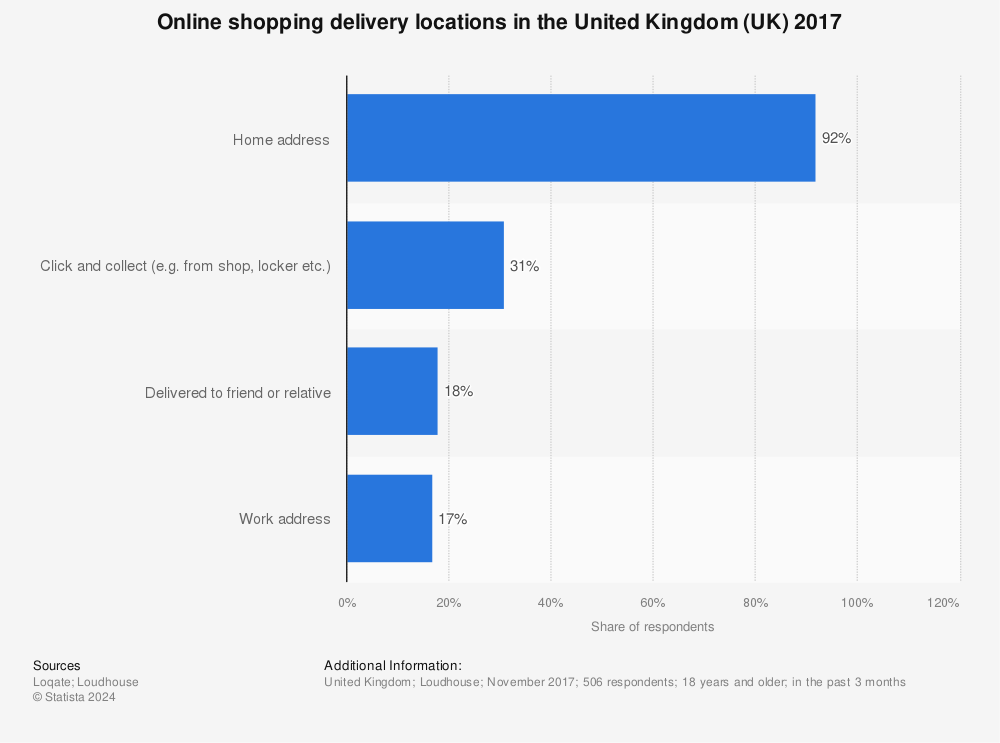 Statistic: Online shopping delivery locations in the United Kingdom (UK) 2017 | Statista