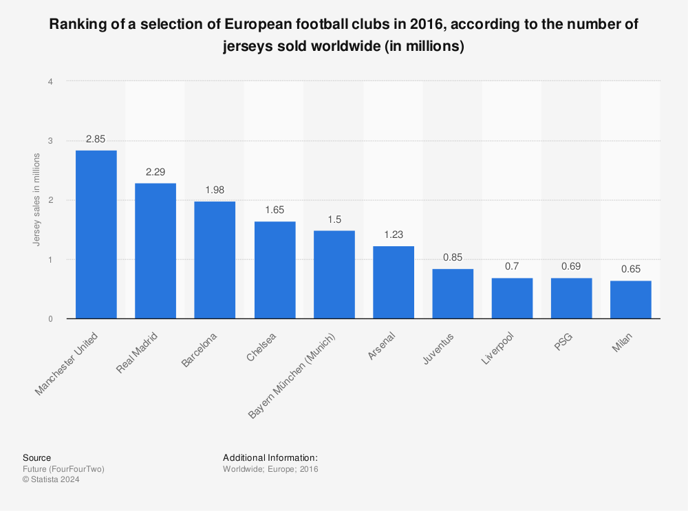 Statistic: Ranking of a selection of European football clubs in 2016, according to the number of jerseys sold worldwide (in millions) | Statista