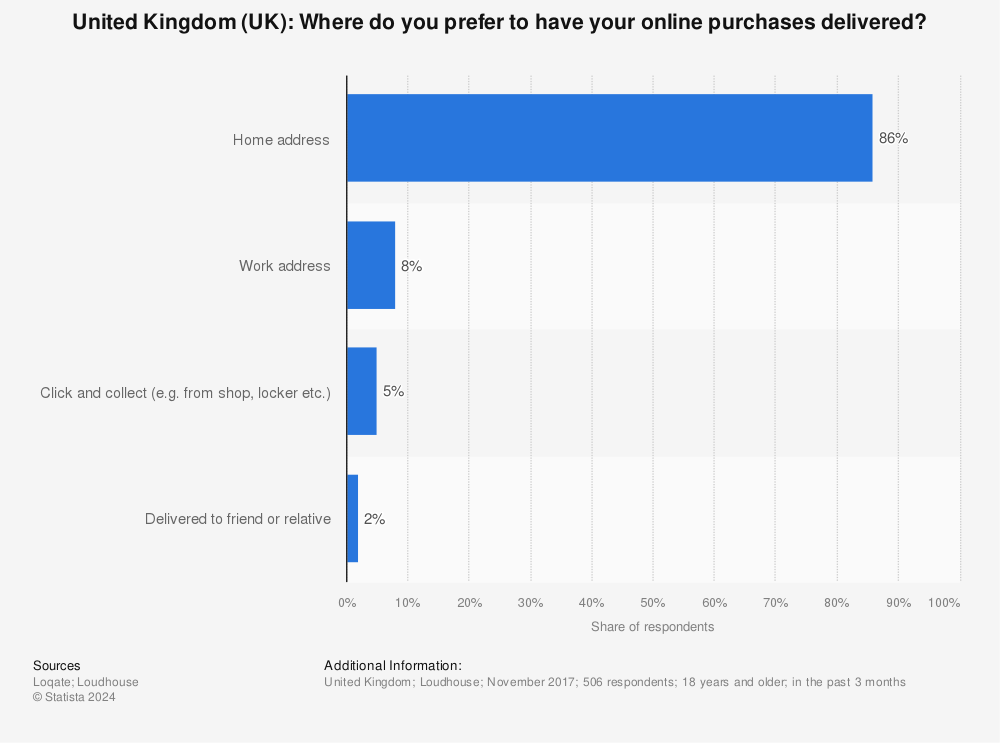 Statistic: United Kingdom (UK): Where do you prefer to have your online purchases delivered?  | Statista