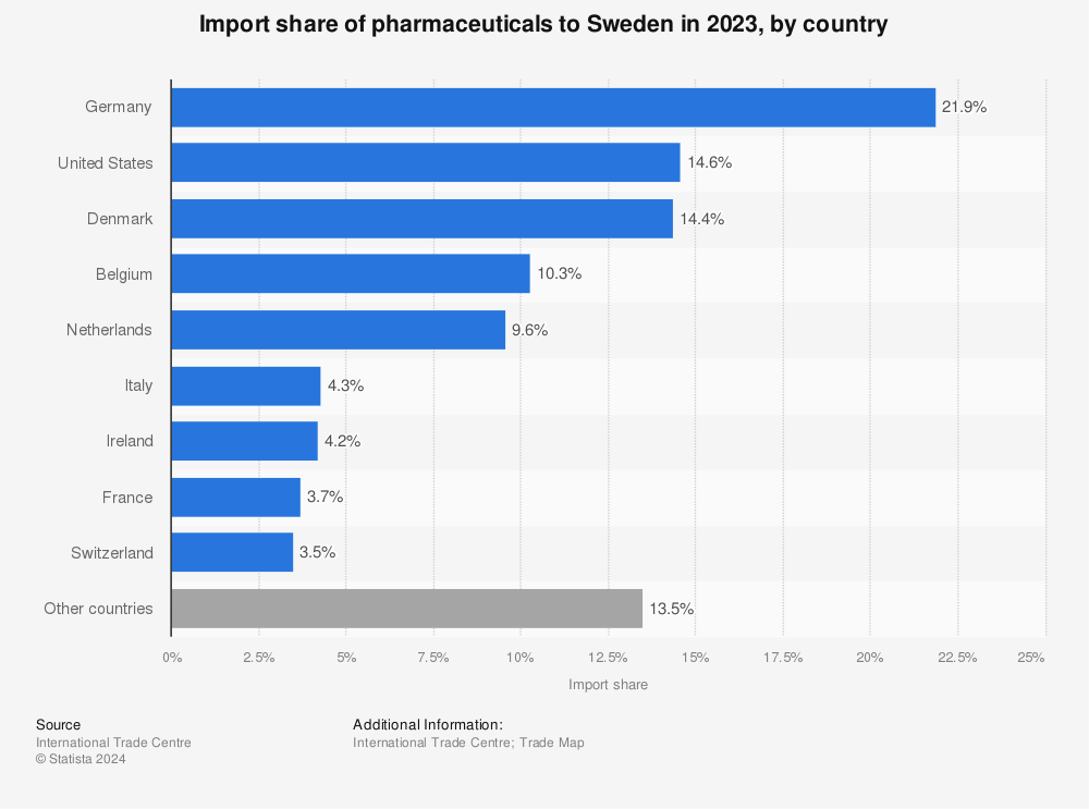Statistic: Import share of pharmaceuticals into Sweden in 2021, by country  | Statista