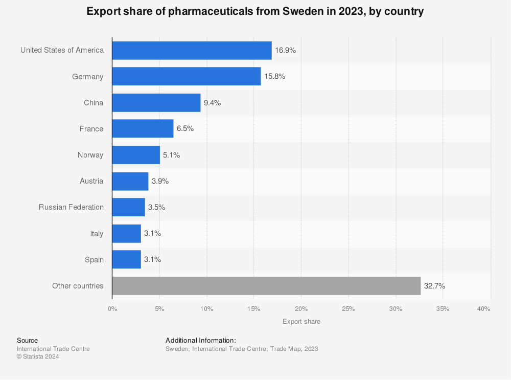 Statistic: Export share of pharmaceuticals from Sweden in 2021, by country  | Statista