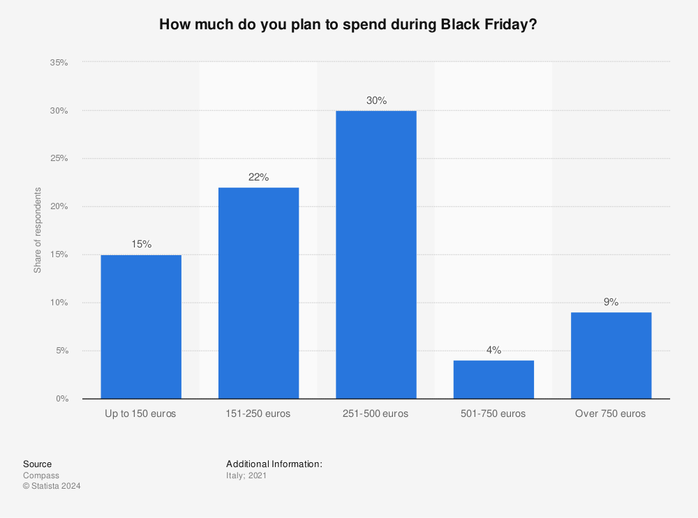 Statistic: How much do you plan to spend during Black Friday? | Statista