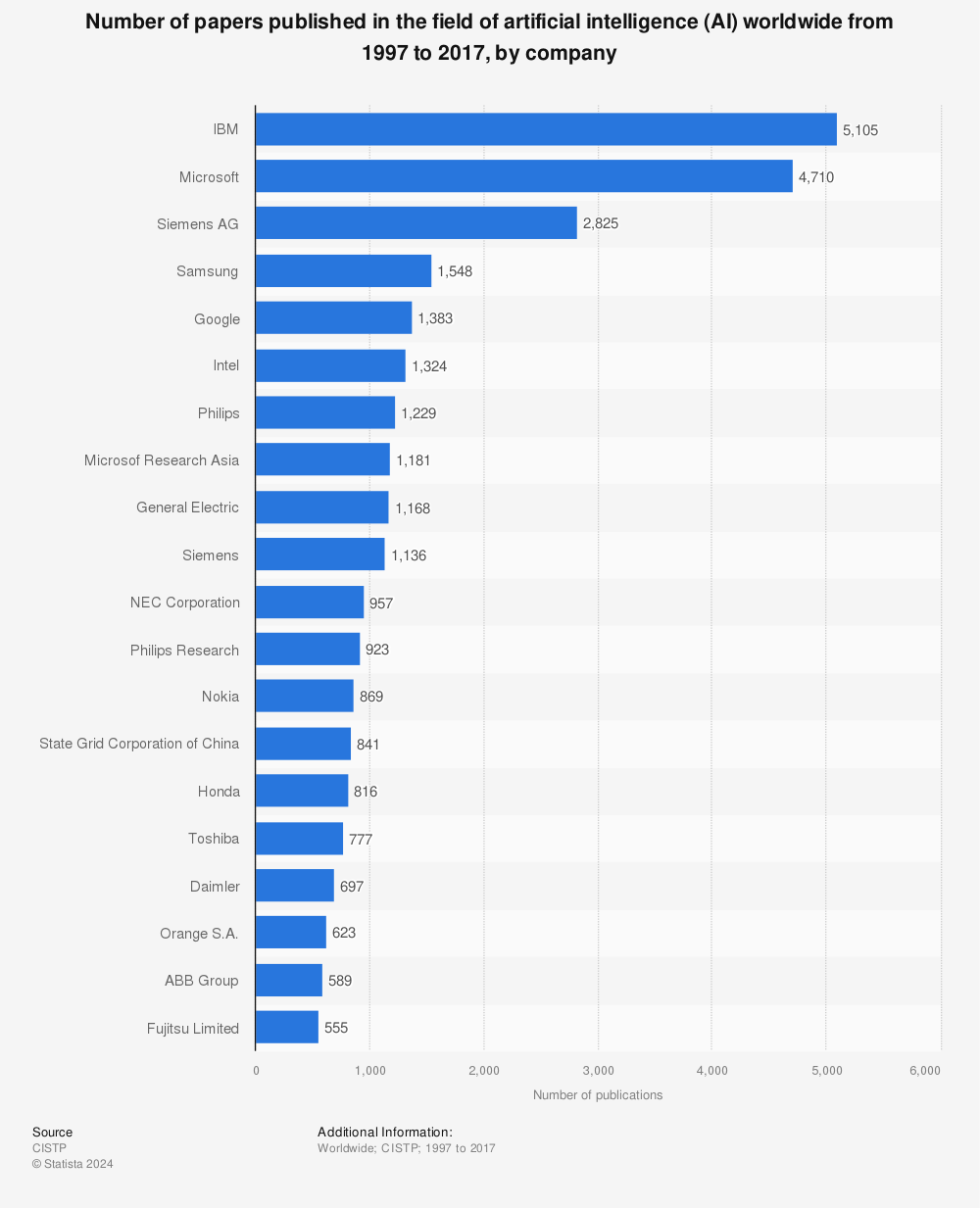 Statistic: Number of papers published in the field of artificial intelligence (AI) worldwide from 1997 to 2017, by company | Statista