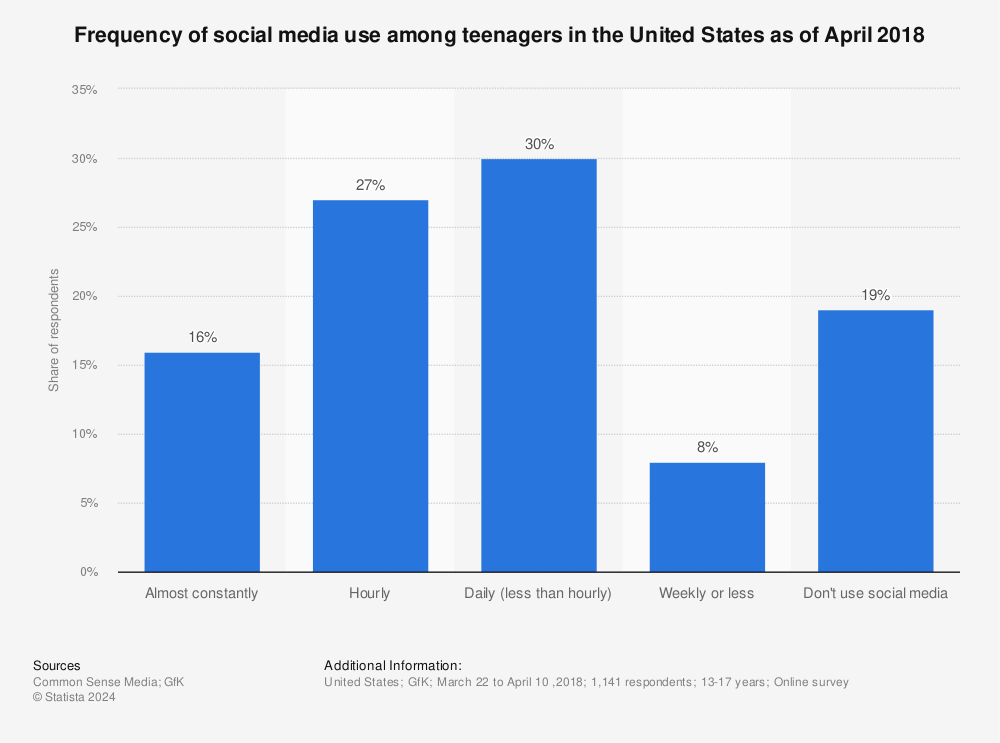 Statistic: Frequency of social media use among teenagers in the United States as of April 2018 | Statista