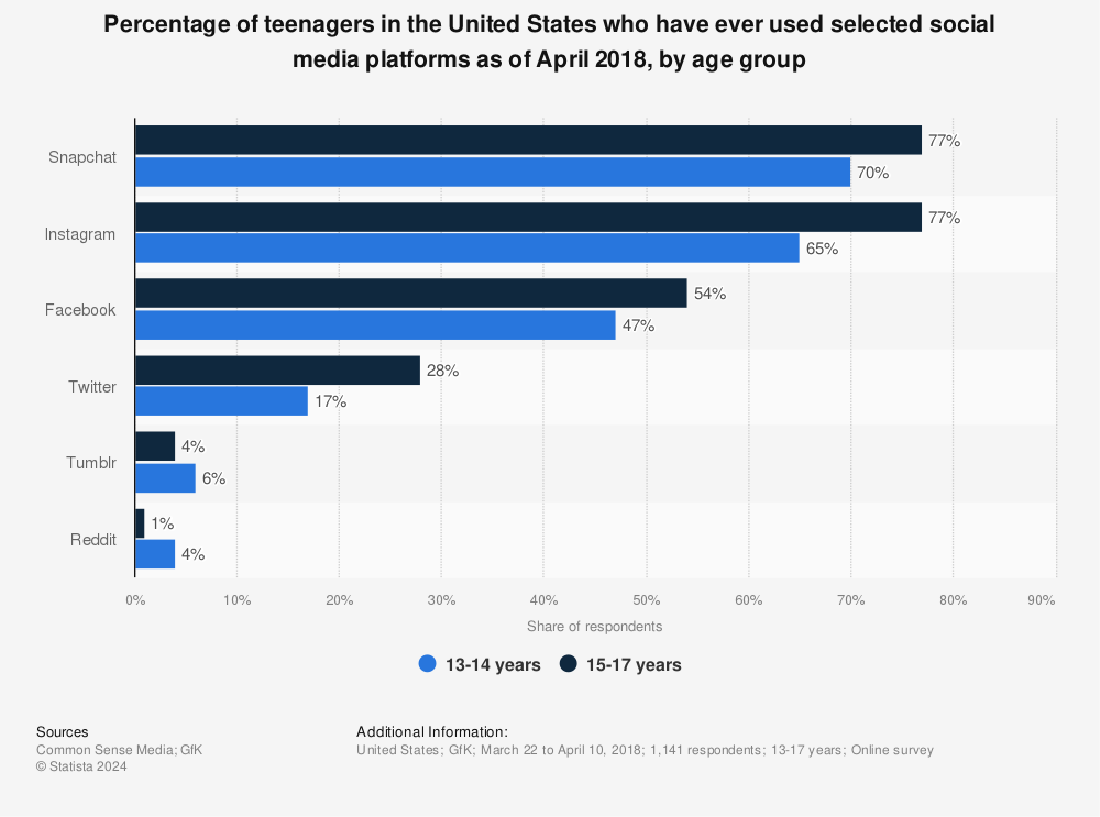 Statistic: Percentage of teenagers in the United States who have ever used selected social media platforms as of April 2018, by age group | Statista
