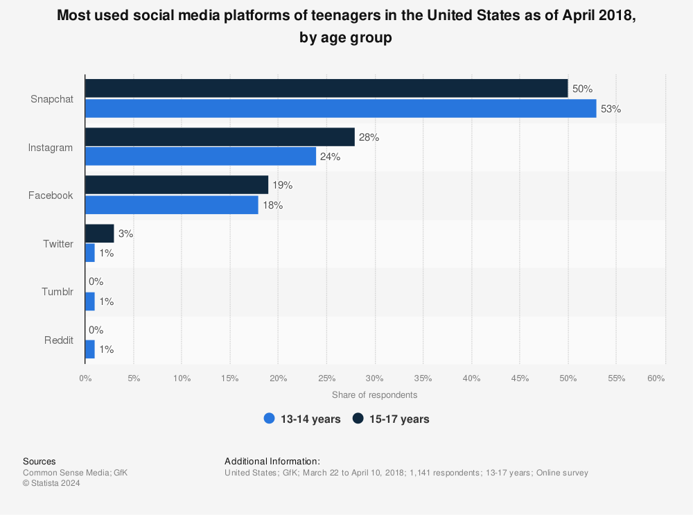 Statistic: Most used social media platforms of teenagers in the United States as of April 2018, by age group | Statista