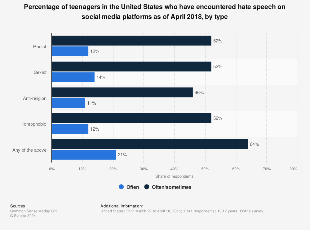 Statistic: Percentage of teenagers in the United States who have encountered hate speech on social media platforms as of April 2018, by type | Statista
