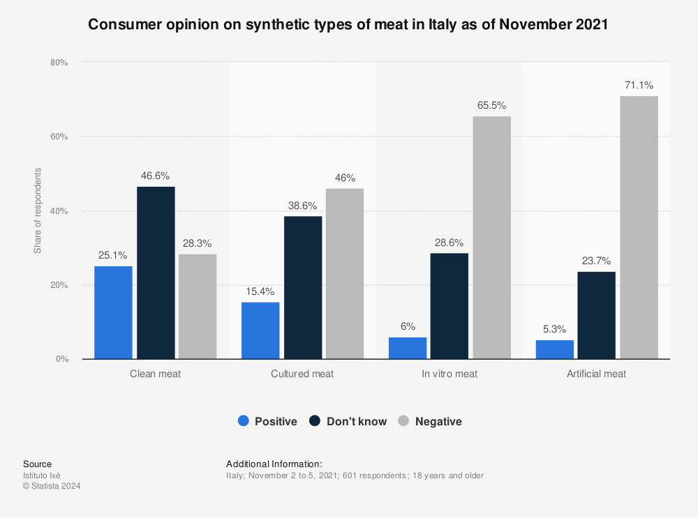 Statistic: Consumer opinion on synthetic types of meat in Italy as of November 2021 | Statista