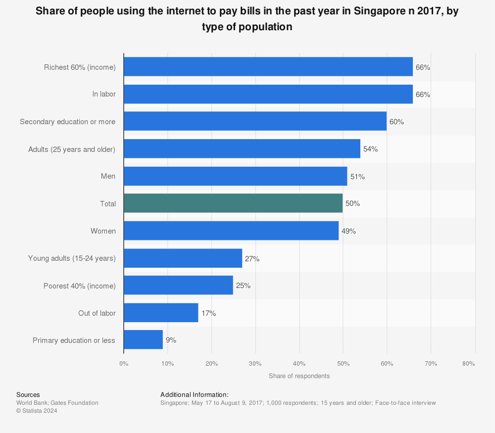 Statistic: Share of people using the internet to pay bills in the past year in Singapore n 2017, by type of population | Statista